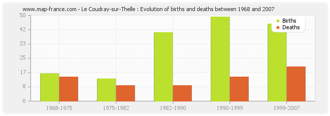 Le Coudray-sur-Thelle : Evolution of births and deaths between 1968 and 2007